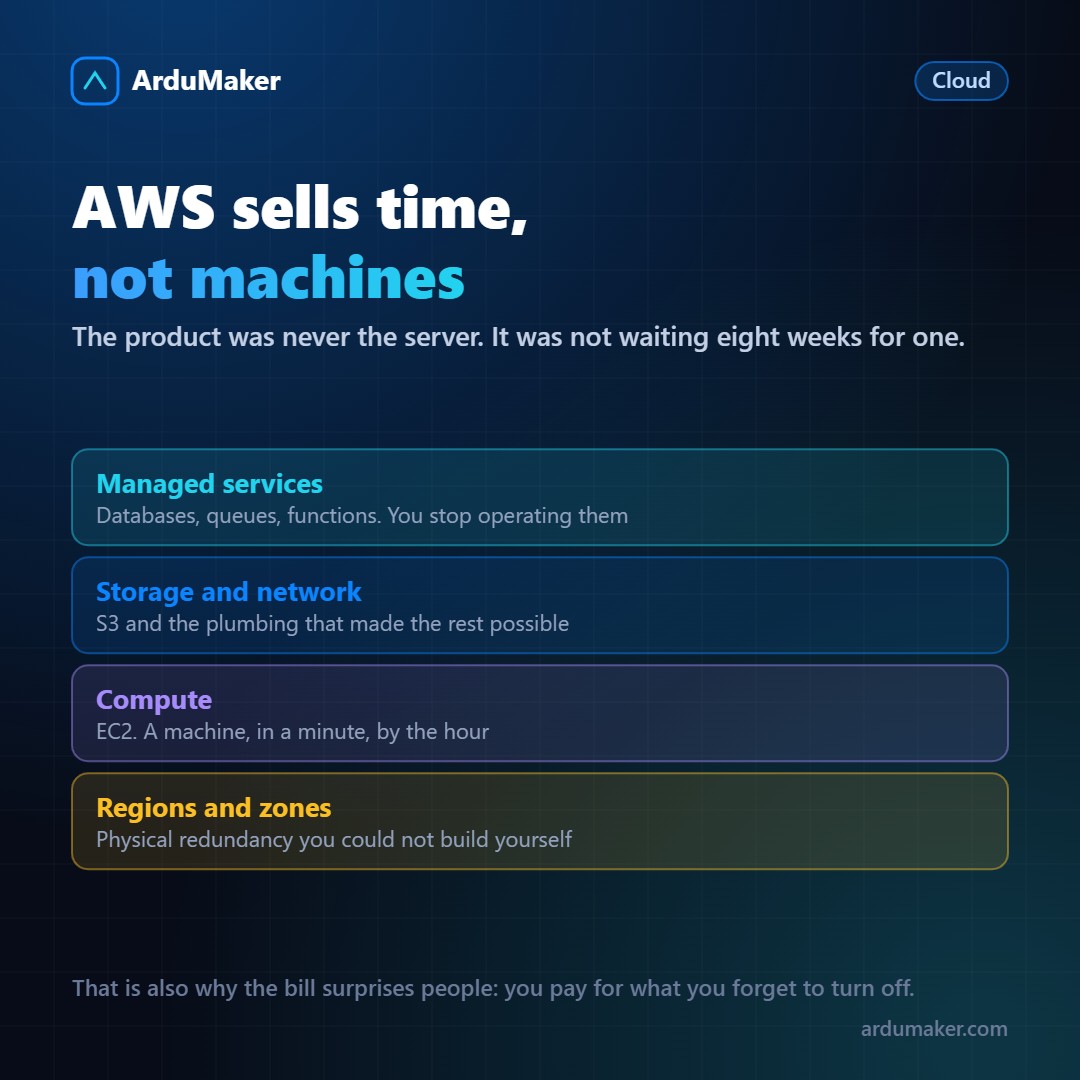 Qué es AWS y por qué se volvió el nombre de la nube