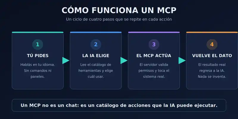 O que é um MCP e como funciona o MCP da ArduMaker