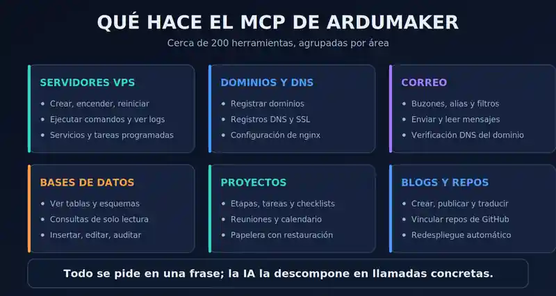 O que é um MCP e como funciona o MCP da ArduMaker