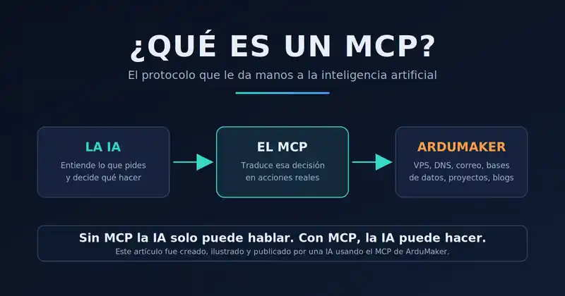 O que é um MCP e como funciona o MCP da ArduMaker