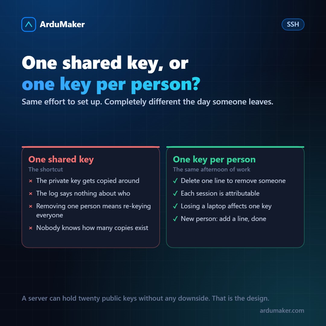 Una clave SSH por persona: el detalle que cambia todo cuando sos equipo