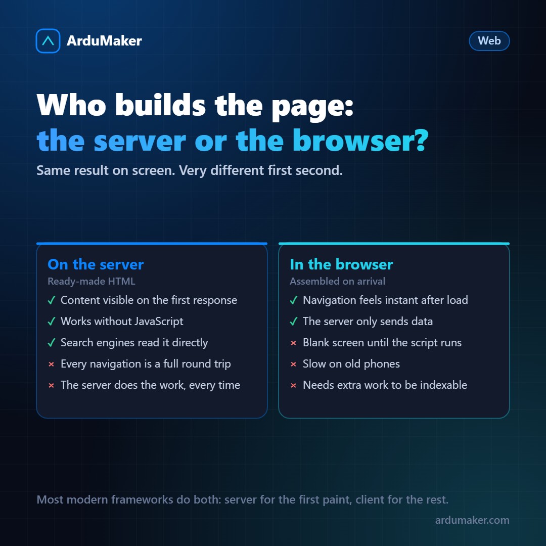 Qué significa que algo "se compile en el cliente"