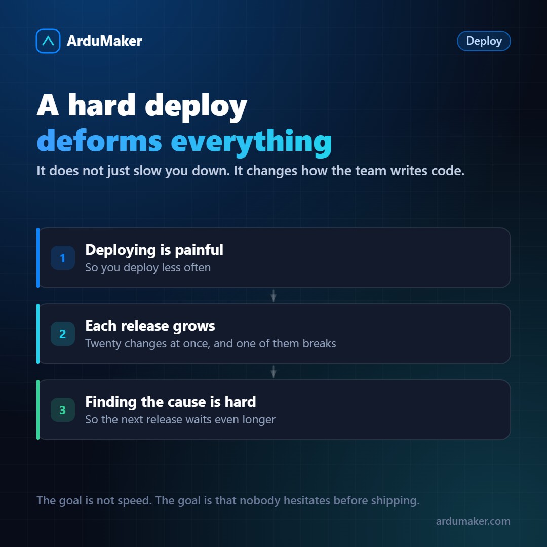 Por qué el deploy es la parte más importante de tu proyecto