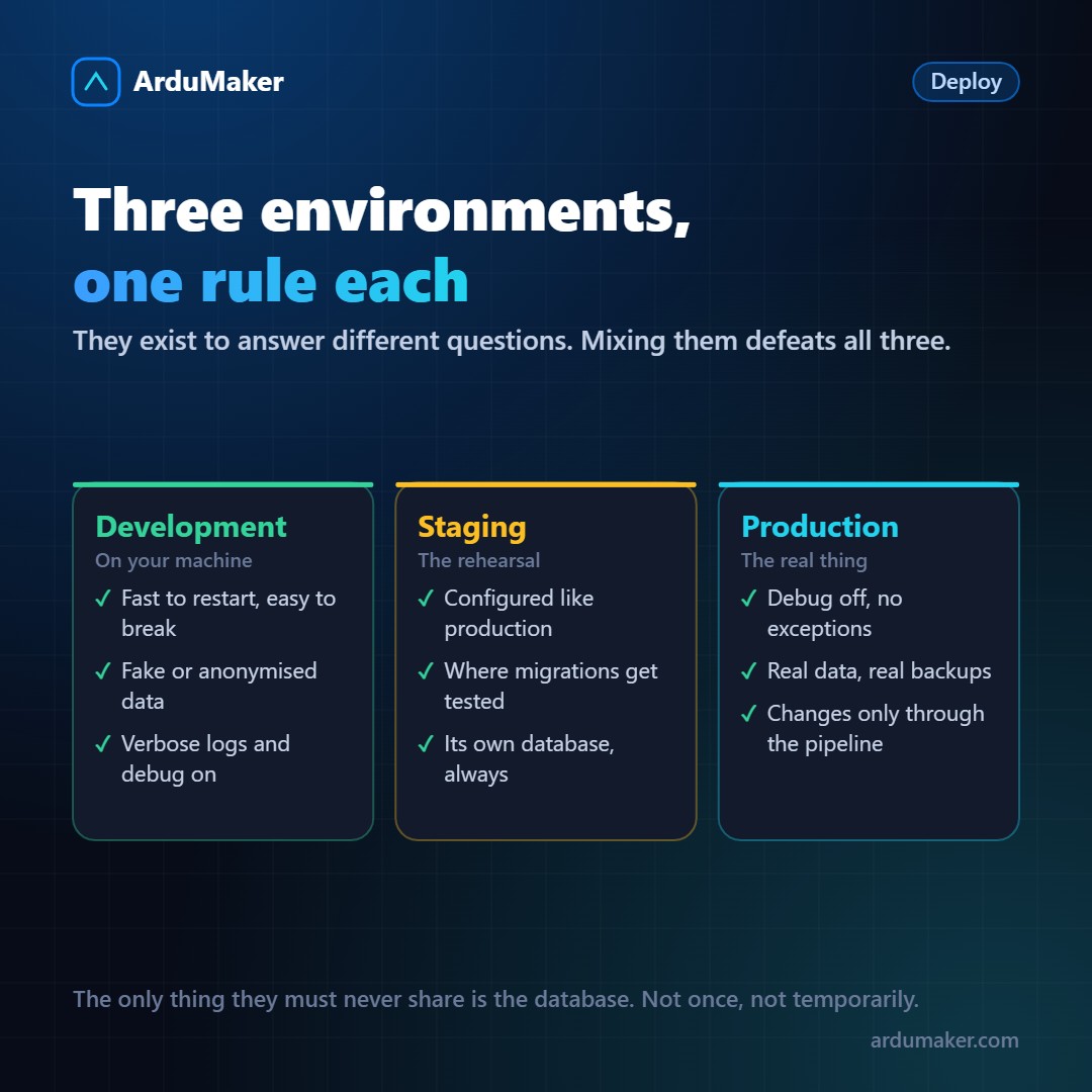 Cómo manejar ambientes: desarrollo, staging y producción