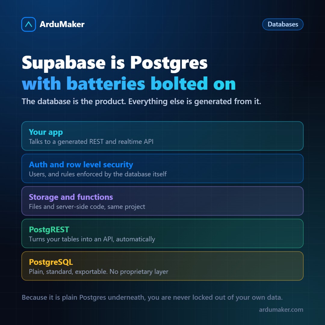 Qué es Supabase y cómo tener tu propia base gestionada en ArduMaker