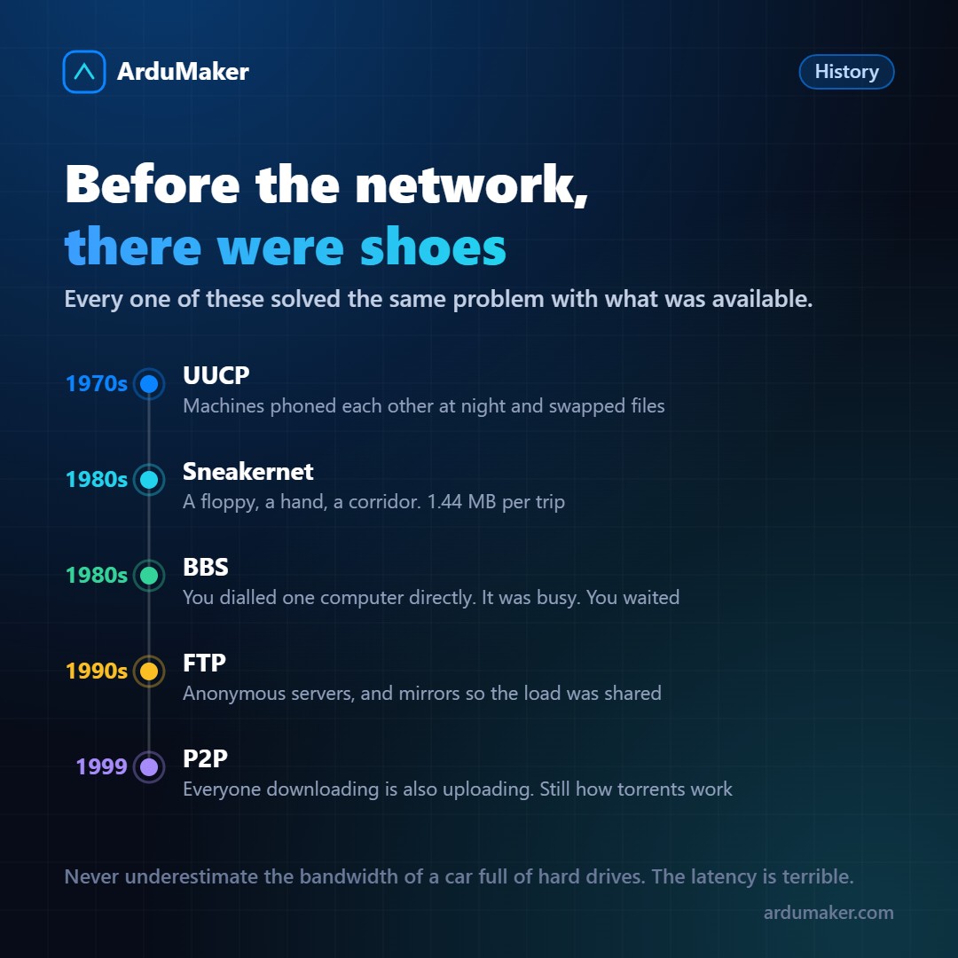 Cómo se pasaban archivos antes de Internet