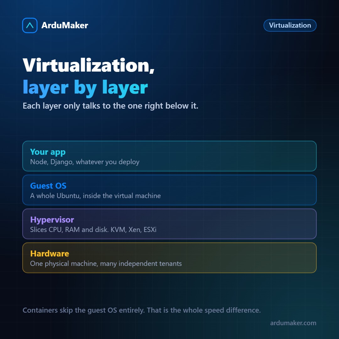 Qué es la virtualización, explicada desde cero