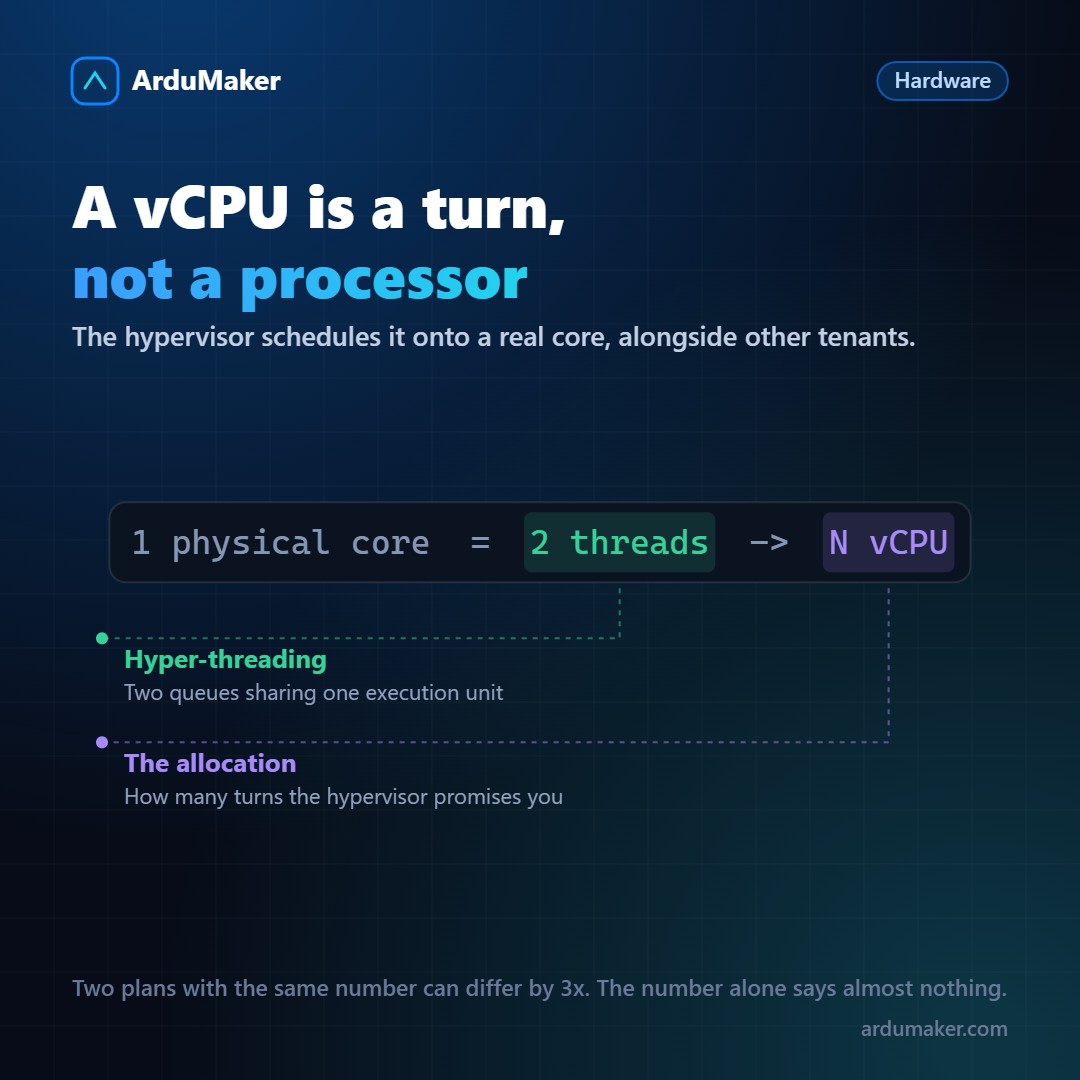Qué es un vCPU y qué estás comprando realmente